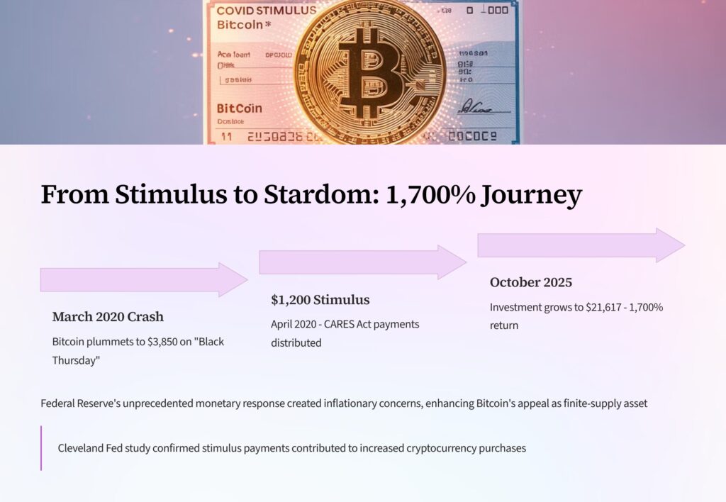 From Stimulus to Stardom: Bitcoin's 1,700% COVID Recovery Journey