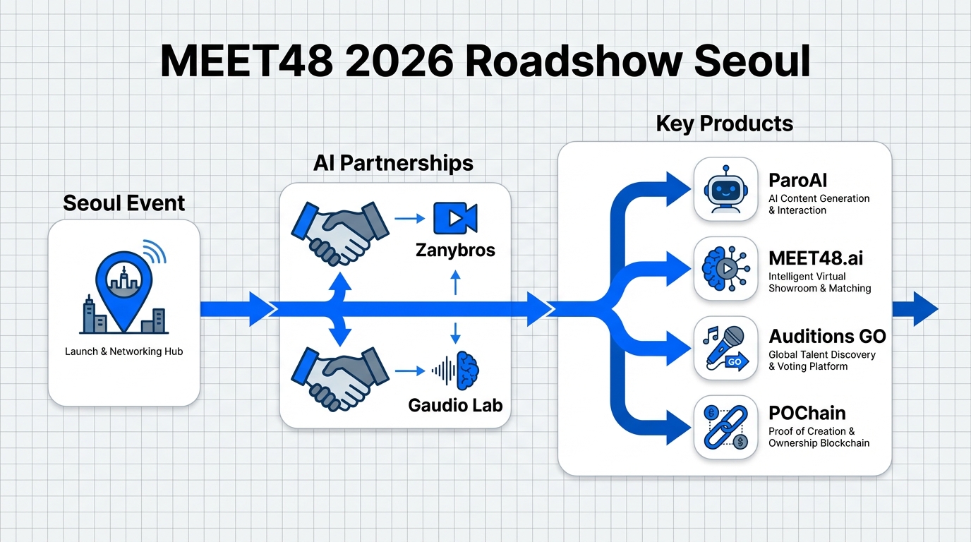 MEET48 Architecture Diagram