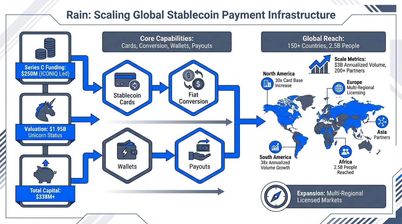 Diagram of Rain's Stablecoin Payments Infrastructure
