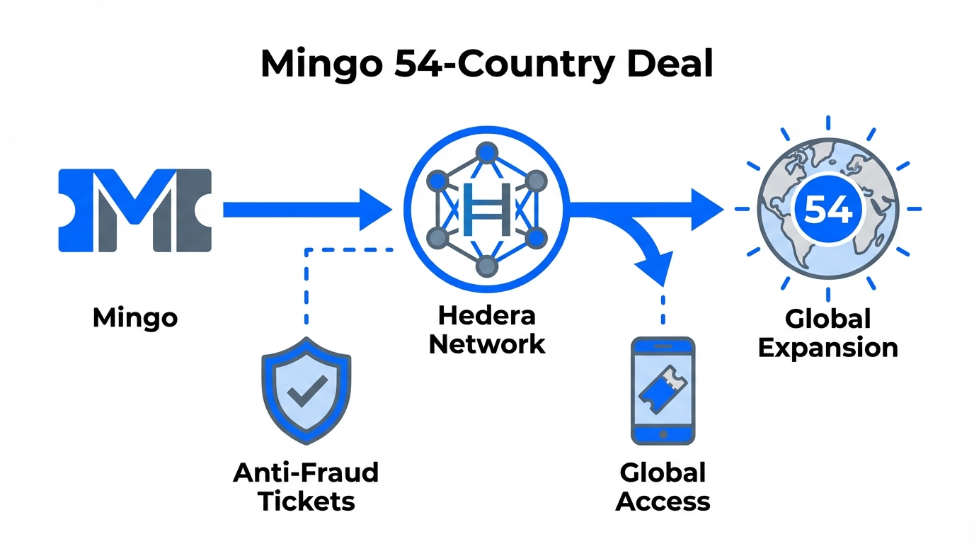 Diagram of Hedera's Hashgraph Architecture in Ticketing