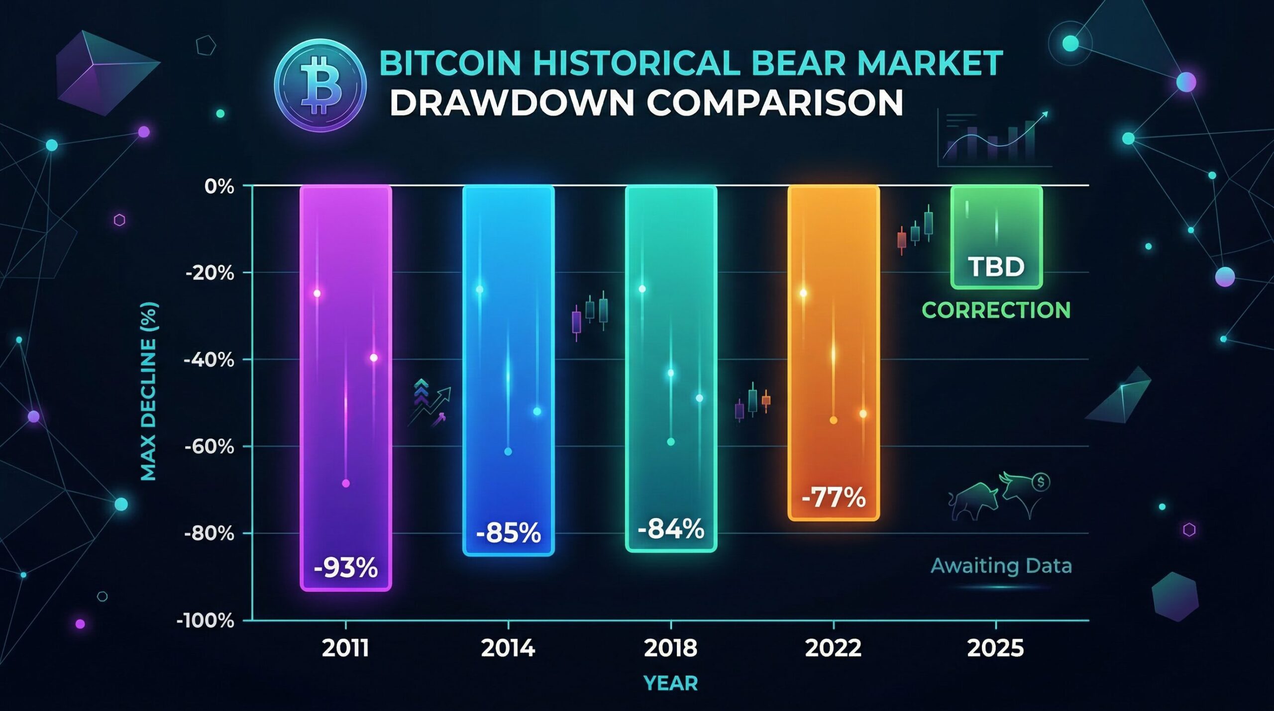 Bitcoin drawdown comparison bar chart showing each historical bear market's maximum percentage decline side by side, shrinking trend from 2011 to 2026, clean infographic style