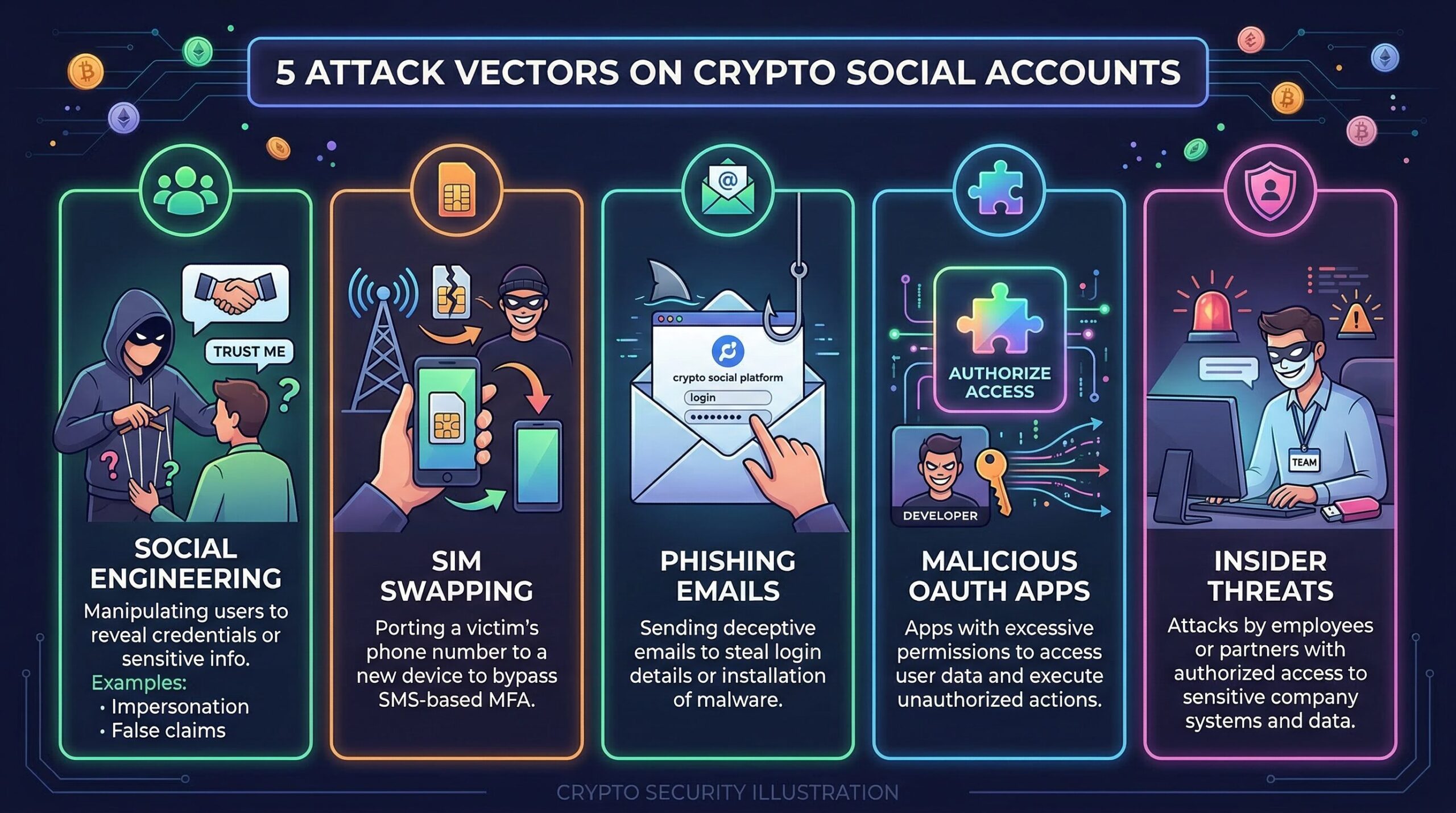 Diagram showing five attack vectors on crypto social accounts: social engineering/phishing, SIM swapping, API key theft, AI deepfakes, insider threats - arrows converging on compromised account icon