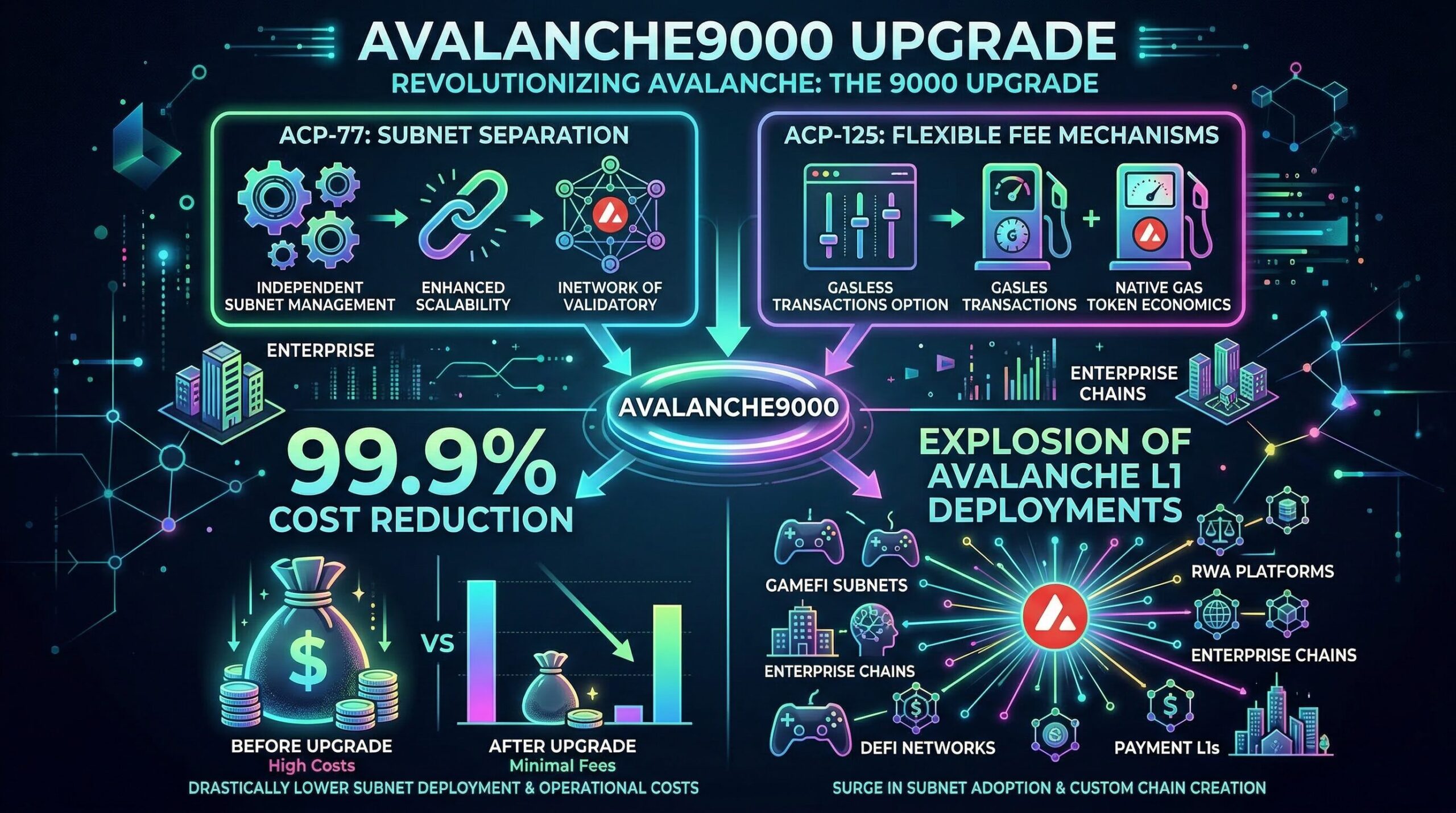 Avalanche9000 upgrade infographic showing 99