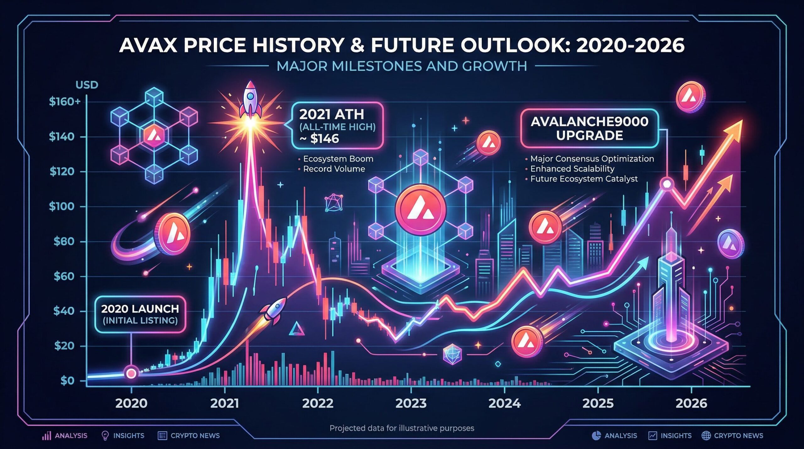 AVAX price chart from 2020 launch through 2026 showing major milestones including 2021 ATH and Avalanche9000 upgrade