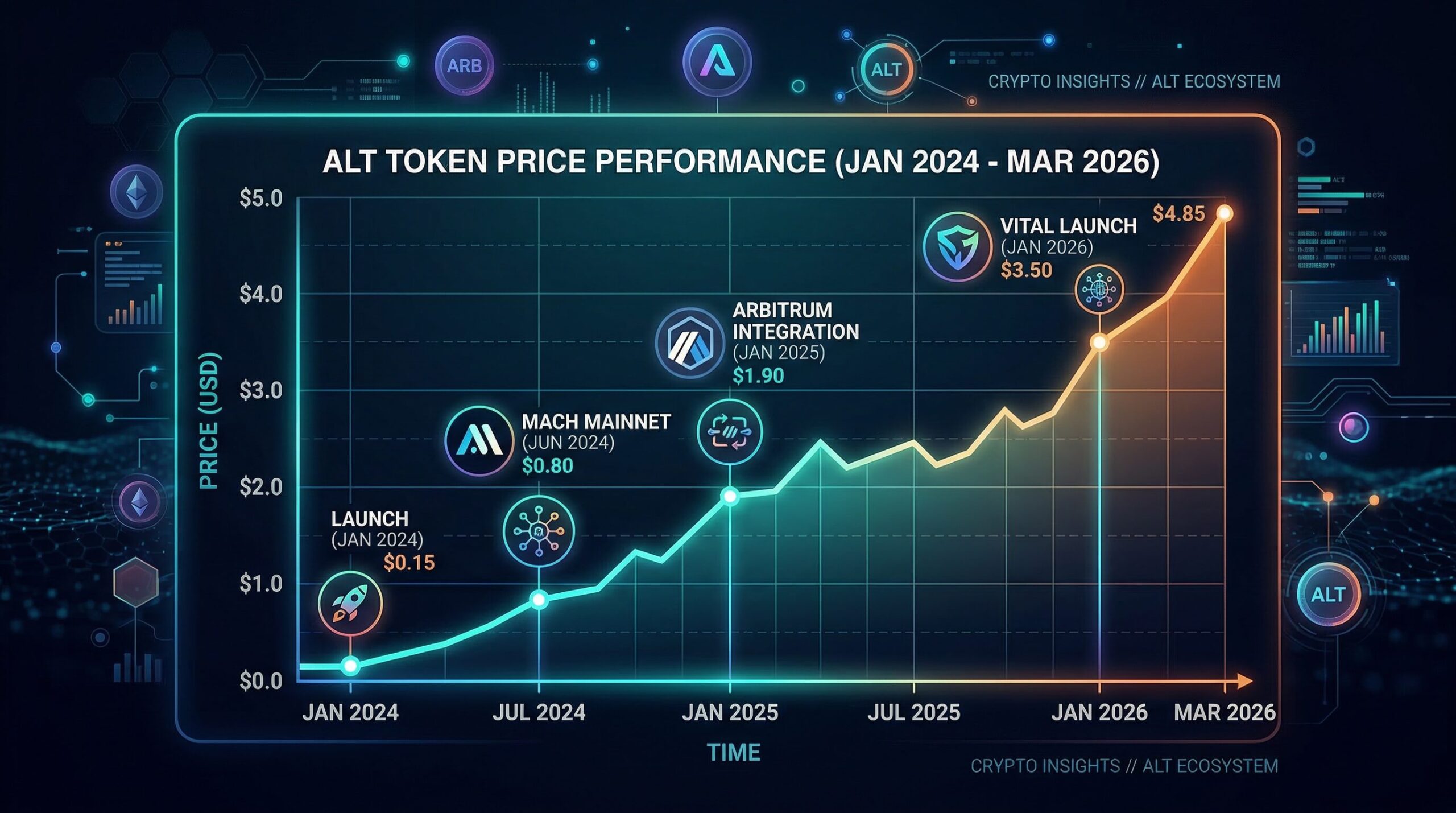 ALT token price chart from January 2024 launch through March 2026 with key milestones marked: launch, MACH mainnet, Arbitrum integration, VITAL launch, ISO certification