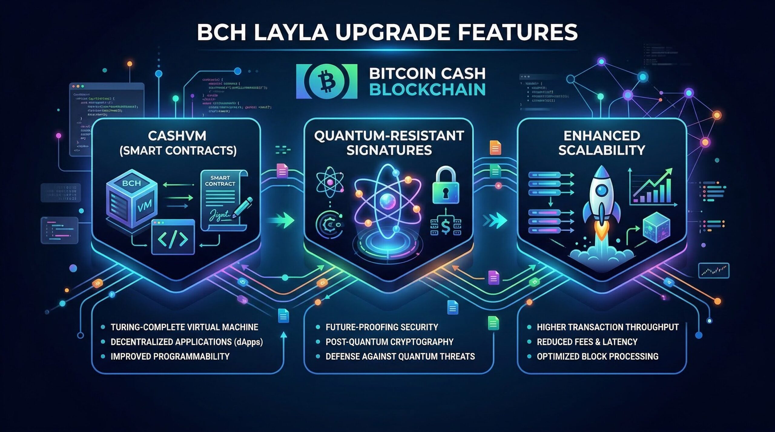 Diagram showing BCH Layla upgrade features: CashVM smart contracts, quantum-resistant cryptography, DeFi capabilities - infographic style