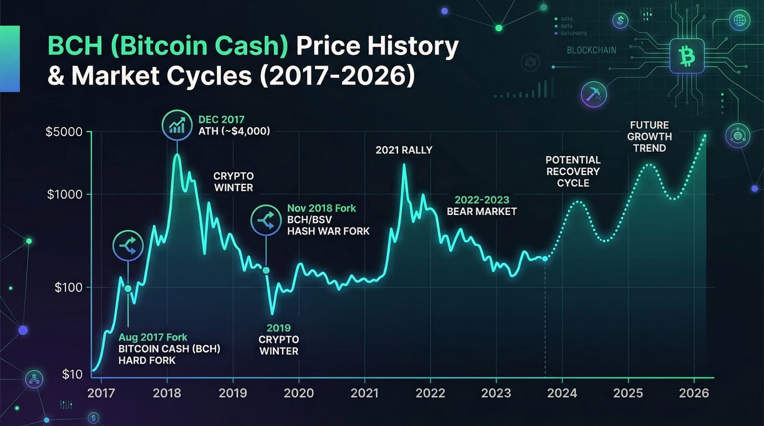 BCH price history chart from 2017 to 2026