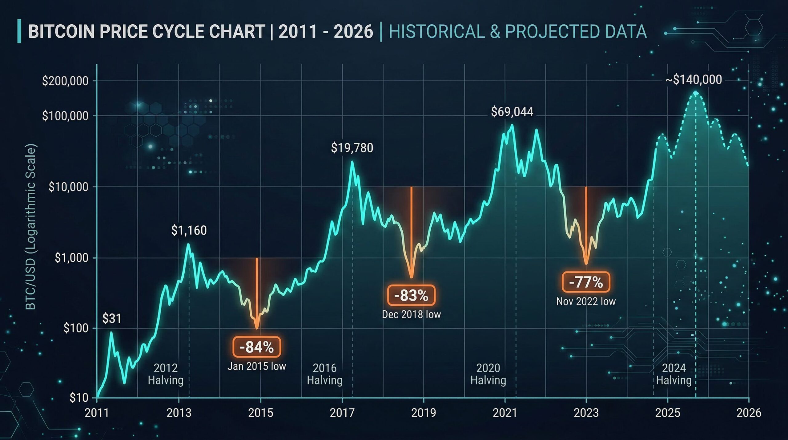 Crypto Market Corrections: Causes, History & Recovery